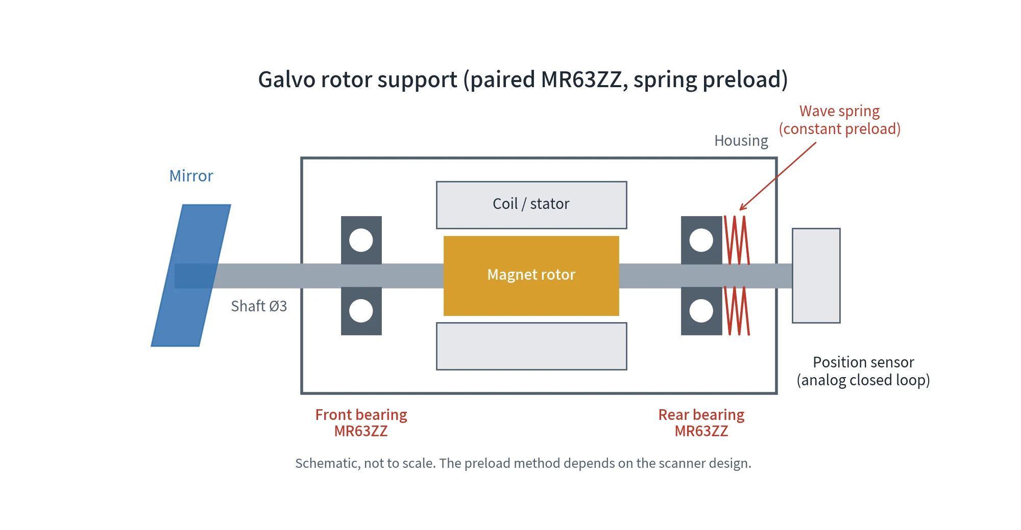 Galvo rotor supported by a pair of MR63ZZ bearings with wave-spring preload