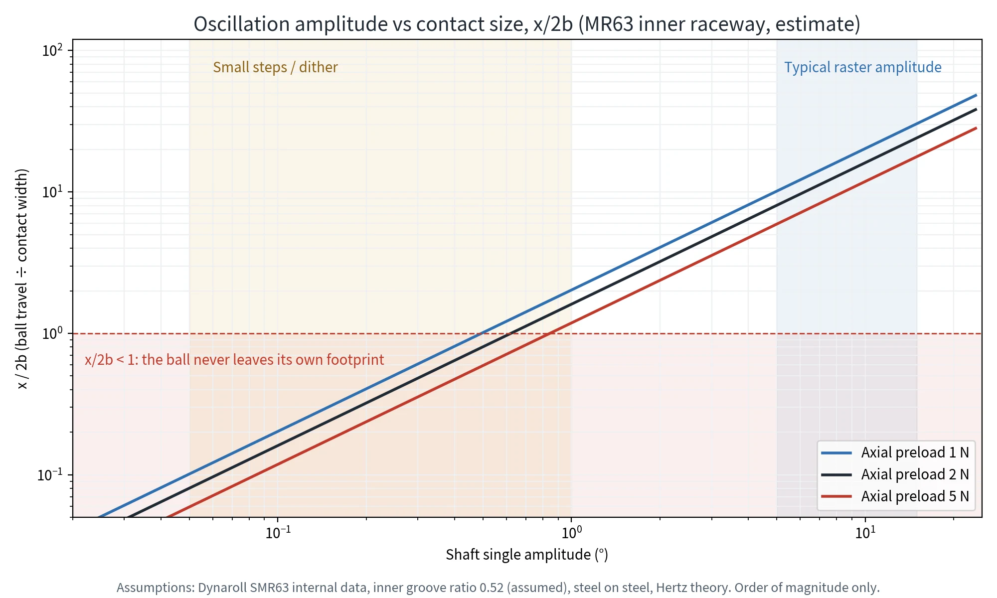 Ratio x/2b versus shaft amplitude for MR63 at 1, 2 and 5 N preload